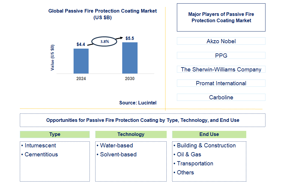 Passive Fire Protection Coating Trends and Forecast